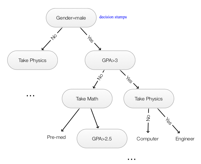 Machine Learning Decision Tree Random Forest Ensemble Methods And Beam Searach