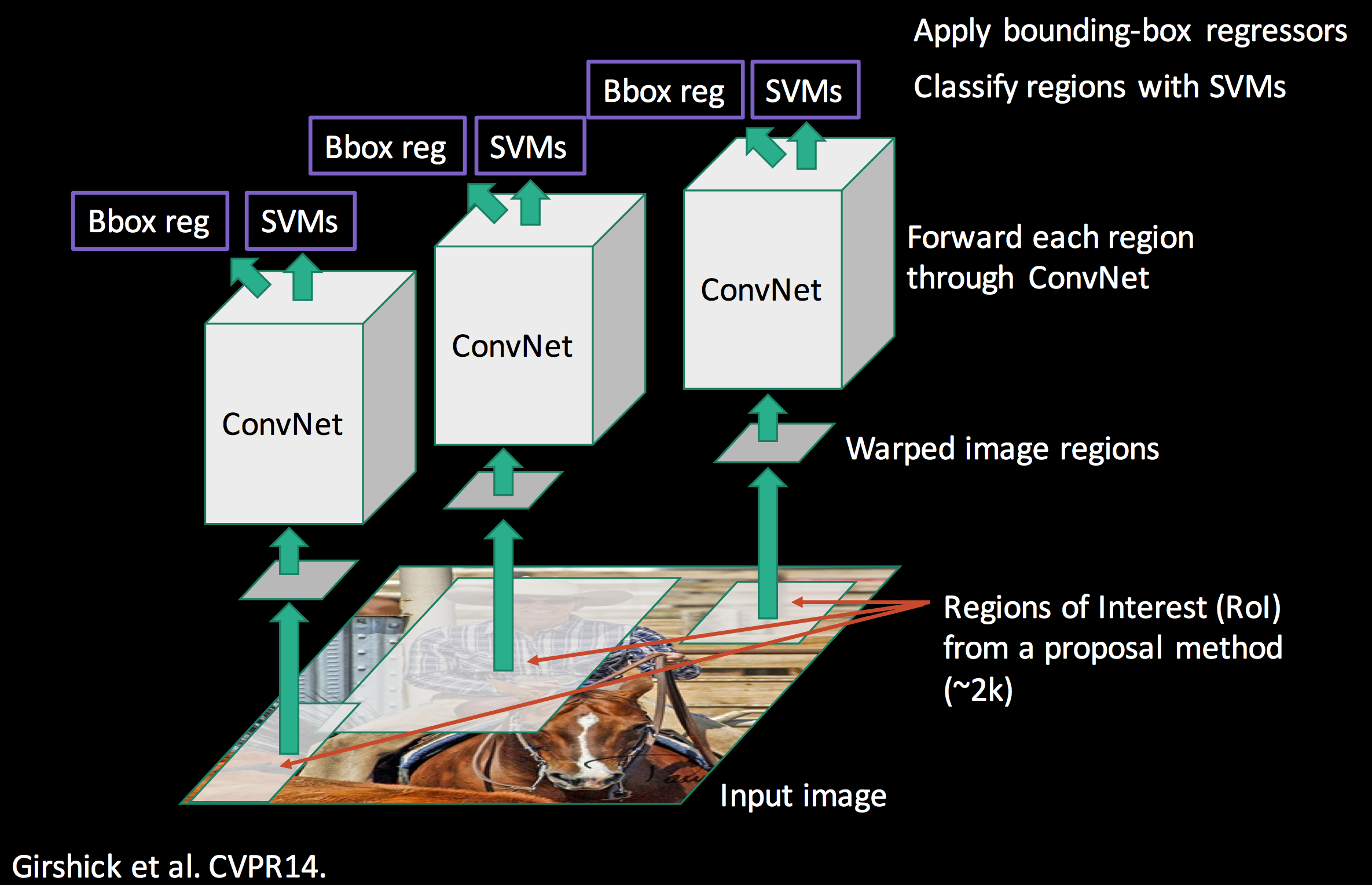 boundary box regression